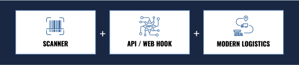 Scanner + API / Webhook + Modern Logistics