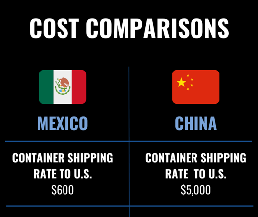 INFOGRAPHIC: Nearshoring to Mexico on the Rise - Click Image to Read More